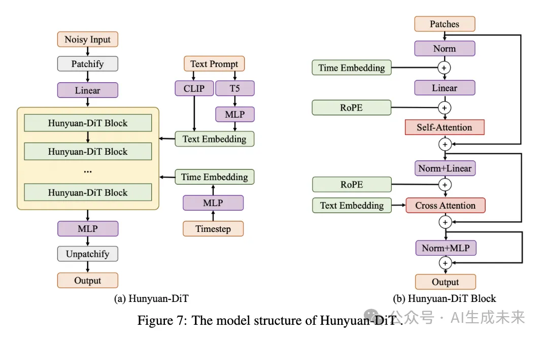 国内首个中文原生DiT架构SOTA大模型全面开源！———Hunyuan-DiT技术报告详解-AI.x社区
