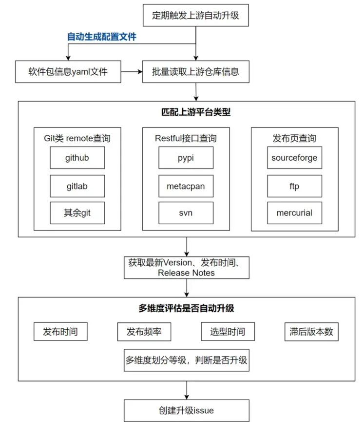 如何实现对 3000  软件包的全链路自主研发与维护?