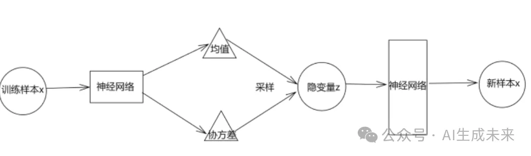 VAE变分自编码器原理解析看这一篇就够了！另附Python代码实现-AI.x社区