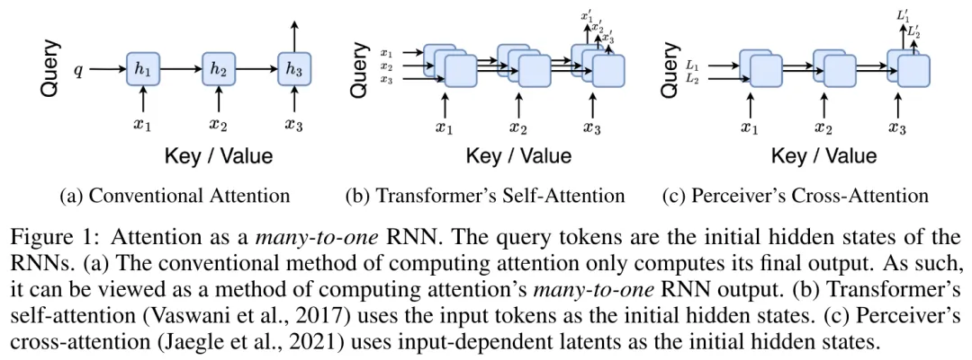 Bengio等人新作：注意力可被视为RNN，新模型媲美Transformer，但超级省内存-AI.x社区
