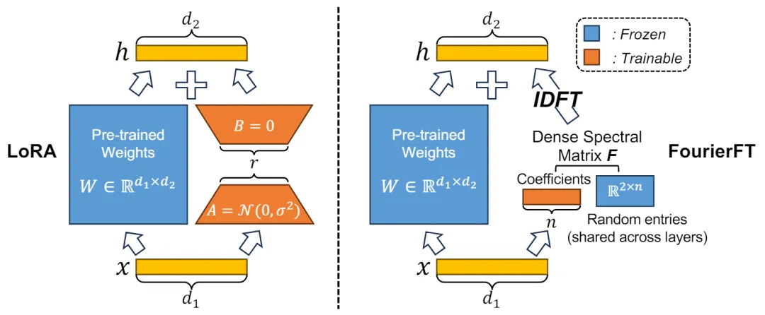 ICML 2024 | 脱离LoRA架构，训练参数大幅减少，新型傅立叶微调来了-AI.x社区