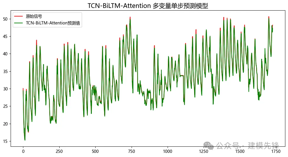 组合模型、注意力机制在单步、多步、单变量、多变量预测中的应用-AI.x社区