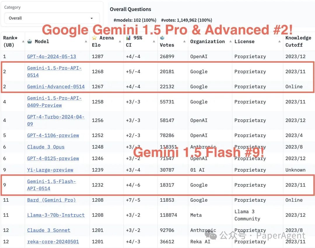 重大新闻（lmsys.org）：Gemini 1.5 Flash/Advanced逼近GPT-4o，排名第二！-AI.x社区