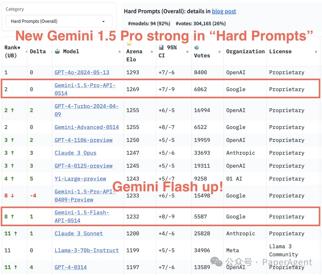 重大新闻（lmsys.org）：Gemini 1.5 Flash/Advanced逼近GPT-4o，排名第二！-AI.x社区