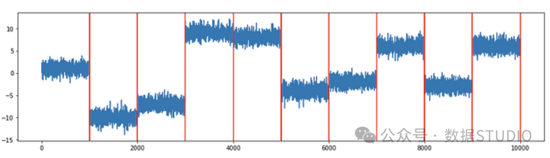 Figure (4): All ten change points of the constant variance time series are detected