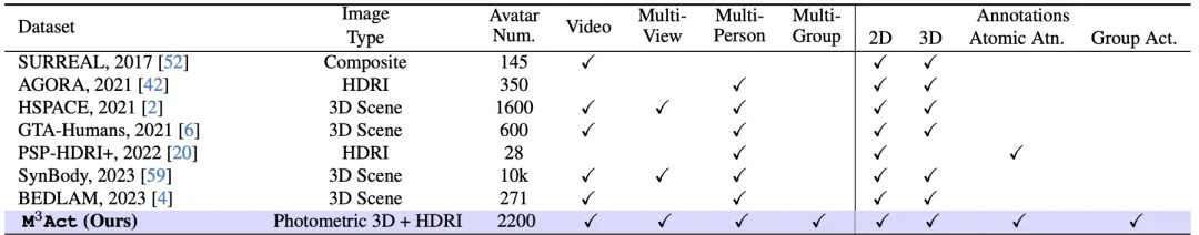 CVPR 2024 | 合成视频数据集里只有单人数据？M3Act破解人群行为标注难题-AI.x社区