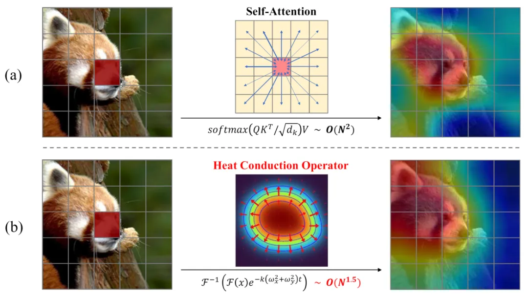 物理传热启发的视觉表征模型vHeat来了，尝试突破注意力机制，兼具低复杂度、全局感受野-AI.x社区