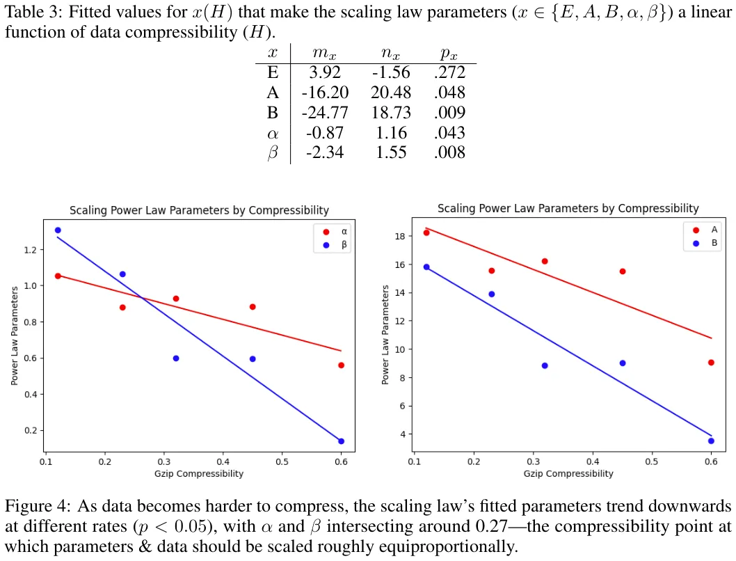 不同数据集有不同的Scaling law？而你可用一个压缩算法来预测它-AI.x社区