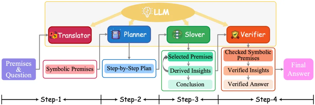 ACL 2024 | 让纯LLM实现类人的符号逻辑推理能力，开源框架SymbCoT来了-AI.x社区