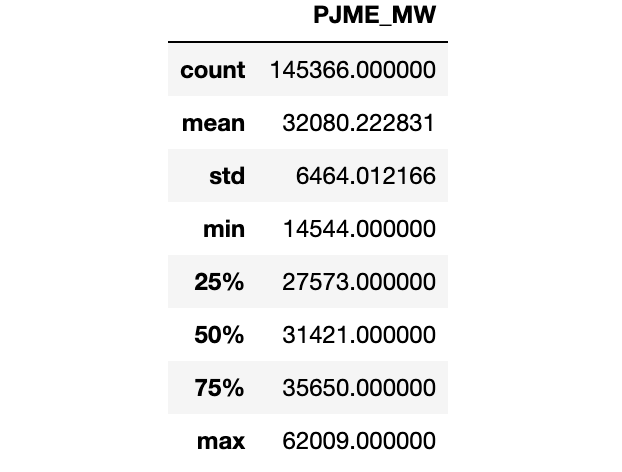 1.PJME 统计摘要。