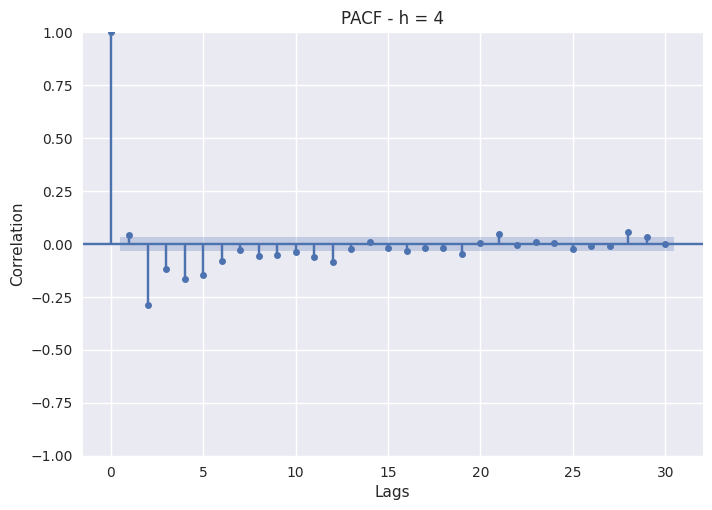 6.2 PJME 滞后分析 - 部分自相关函数（h=4）