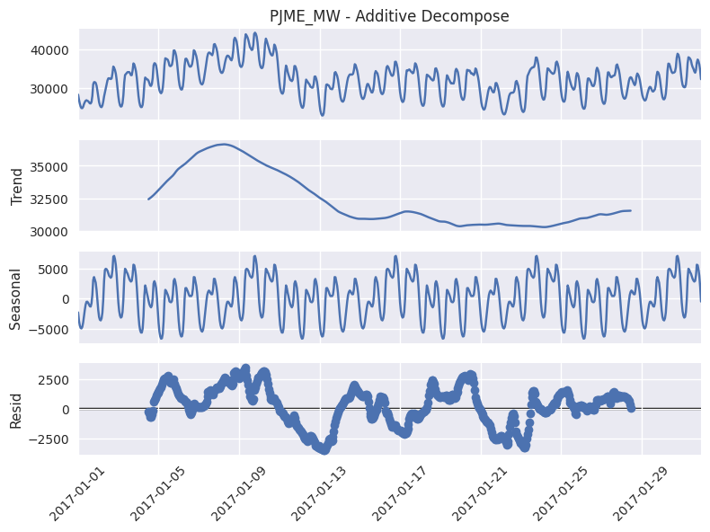 5.3 PJME 系列分解--加法分解，聚焦 2017 年 1 月