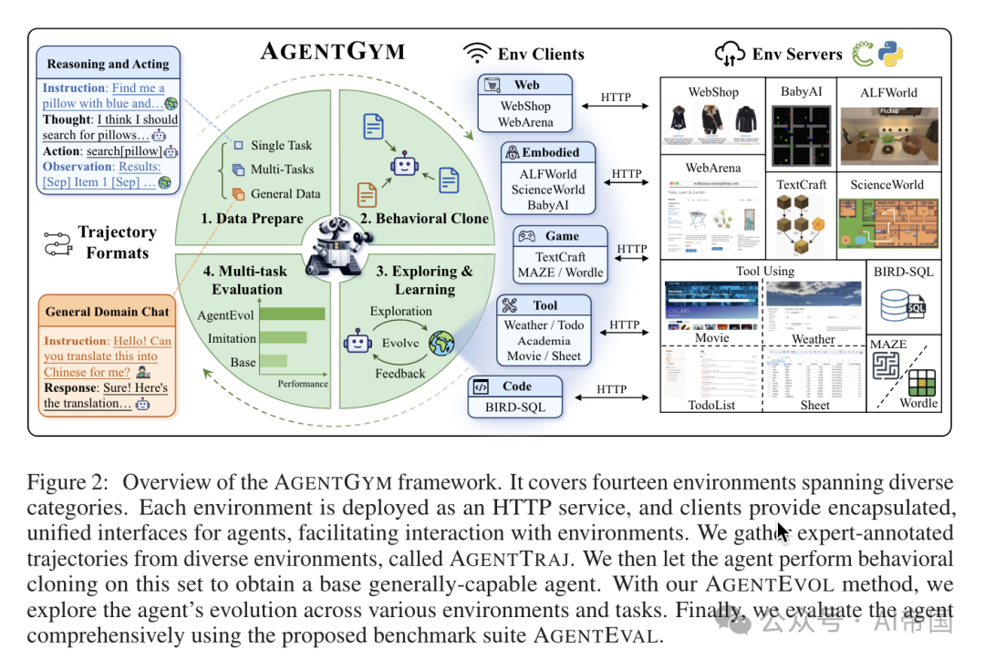 【LLM】AgentGym：具有自我演化能力的通用LLM agent-AI.x社区