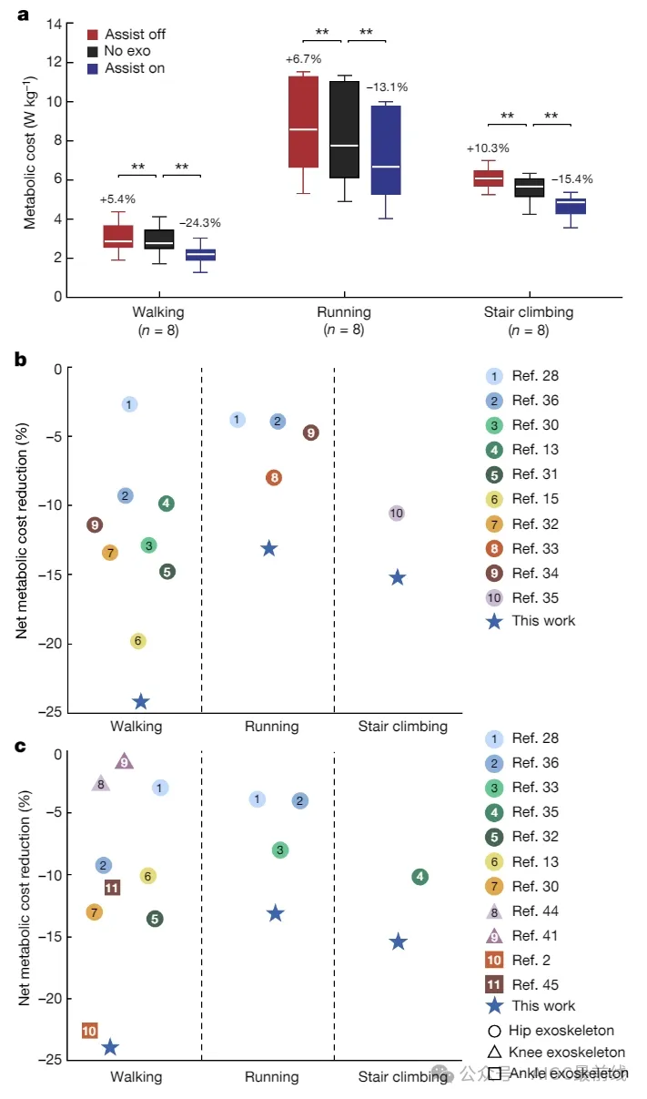 Nature：通过在仿真中学习的无实验外骨骼辅助方法 -AI.x社区
