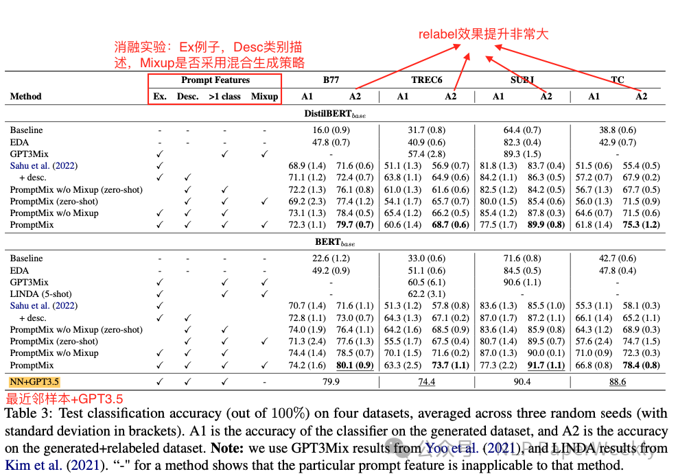 EMNLP 2023 | LLM工业界快速落地之PromptMix: 一种有效的混合数据增强策略将LLM能力迁移到小模型-AI.x社区