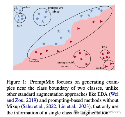 EMNLP 2023 | LLM工业界快速落地之PromptMix: 一种有效的混合数据增强策略将LLM能力迁移到小模型-AI.x社区