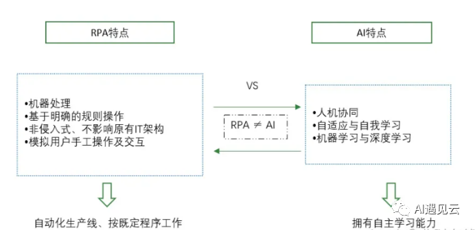 搬砖机器人？浅谈RPA技术及其应用-AI.x社区