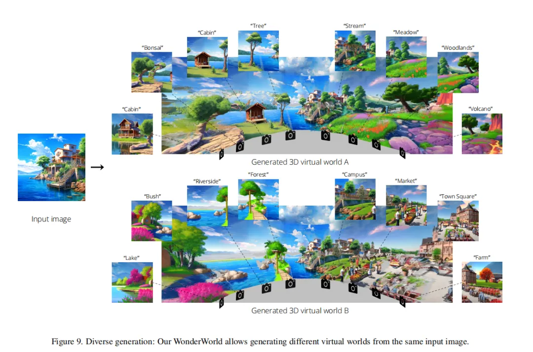 单图创造虚拟世界只需10秒！斯坦福&MIT联合发布WonderWorld：高质量交互生成-AI.x社区