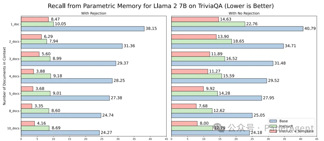 RAG生成任务：Base LLM竟然比Instruct LLM高出20%-AI.x社区