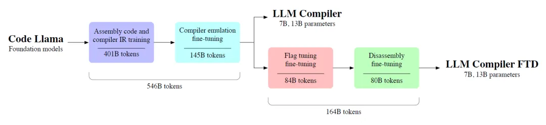 编码大模型系列：Meta创新的“代码编译优化”的LLM-AI.x社区