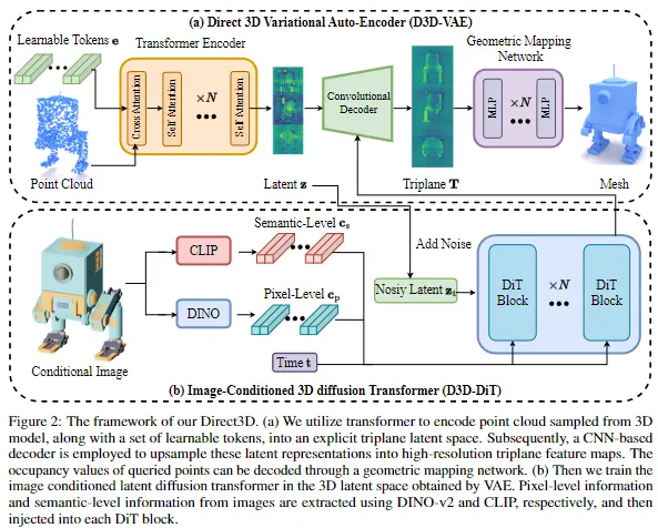 DreamTech联合南大和牛津发布最强3D内容生成大模型——Direct3D-AI.x社区