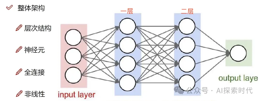 大模型所谓的参数是什么？大模型为什么需要训练？大模型训练到底干了什么？ -AI.x社区