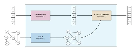 谷歌推出全新模型，将Transformer与NAR相结合-AI.x社区