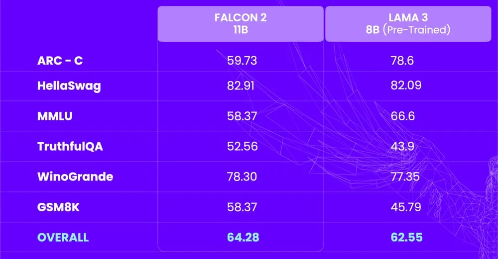 性能超Llama 3，可商用！开源大模型Falcon 2-AI.x社区