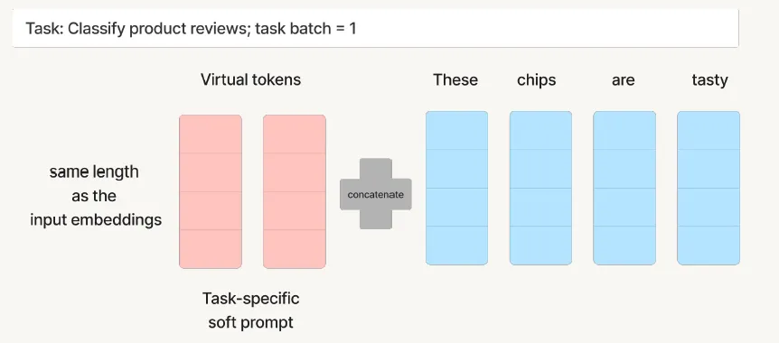 LLM基础模型系列：Prompt-Tuning-AI.x社区