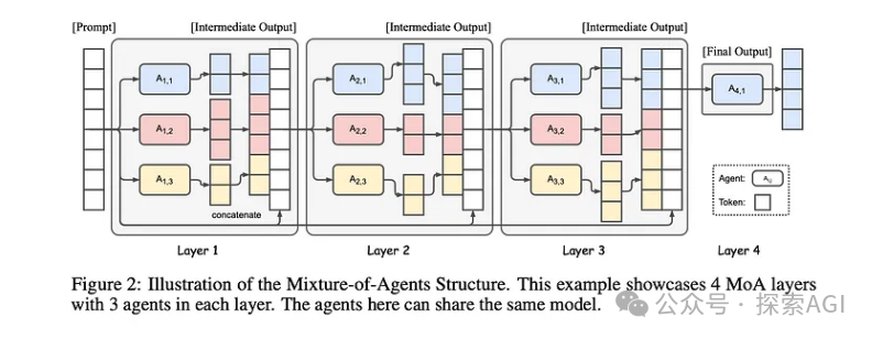 Mixture-of-Agents系统，竟然如此简单！-AI.x社区