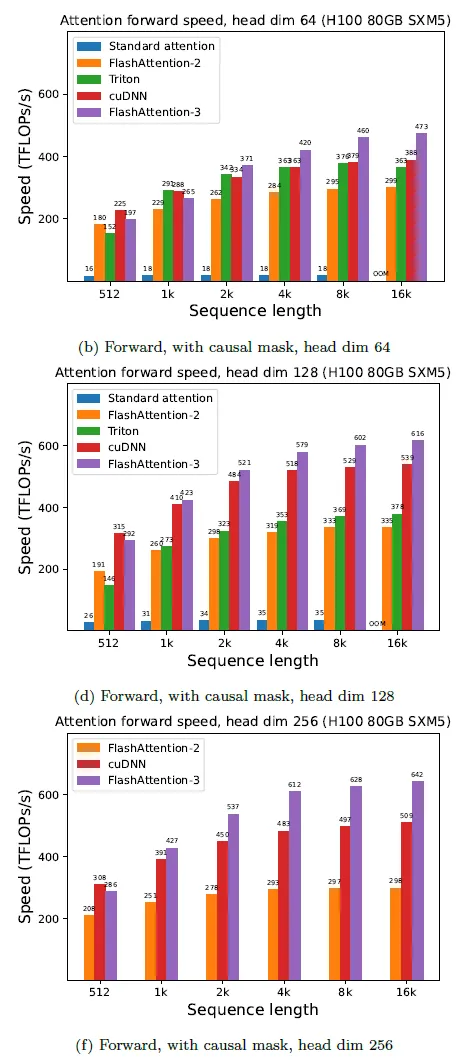 FlashAttention3：“苗条”的就是比较好！-AI.x社区