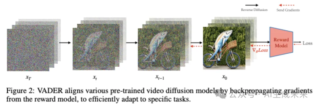 如何高效定制视频扩散模型？卡内基梅隆提出VADER：通过奖励梯度进行视频扩散对齐-AI.x社区