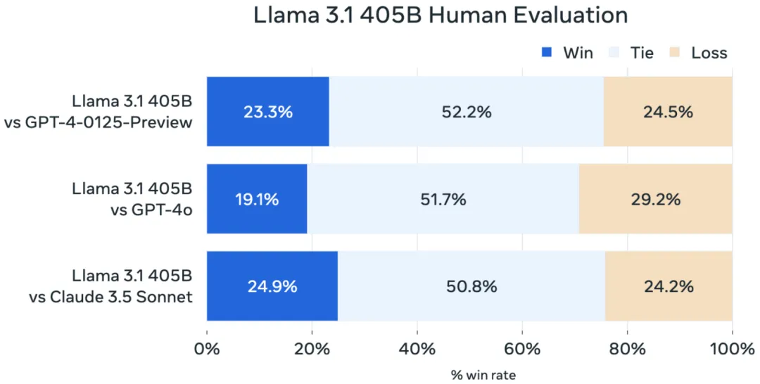 最强模型Llama 3.1 405B正式发布，扎克伯格：开源引领新时代-AI.x社区