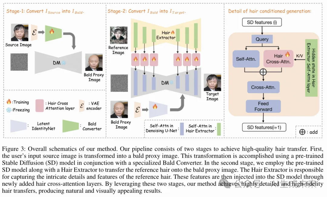 我的发型我做主！上交联合Tiamat发布首个基于扩散的商业级发型移植框架：Stable-Hair！-AI.x社区