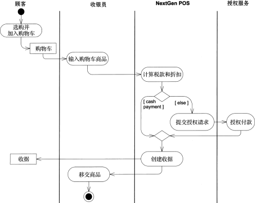 ▲图7 使用UML活动图对处理销售用例建模