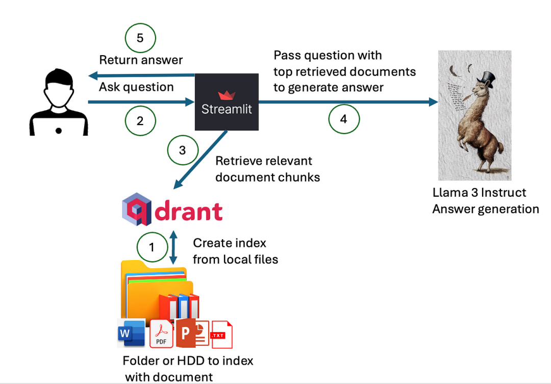 基于Llama3，为本地文件创建生成式AI搜索引擎-AI.x社区