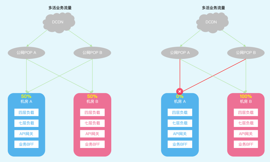 图5：多活业务南北向流量架构：日常态 / 容灾态