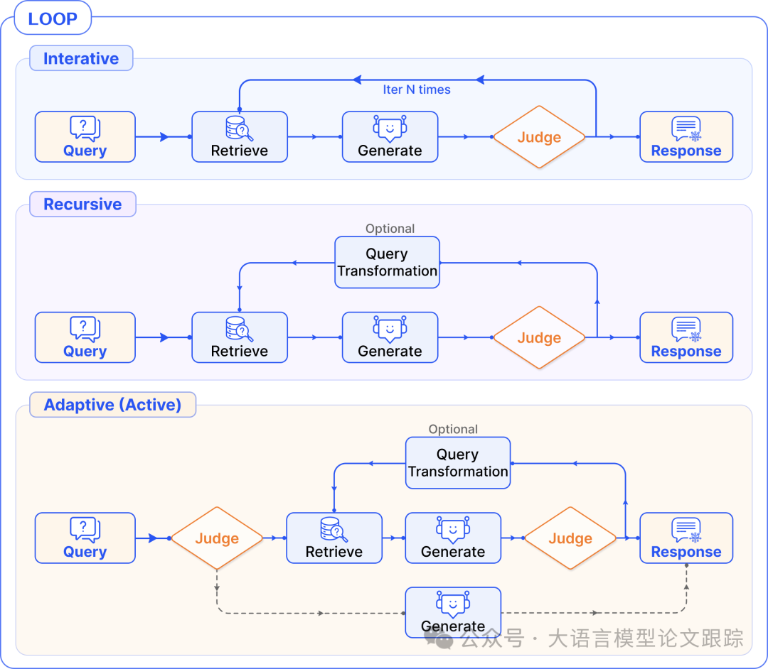 模块化RAG：RAG新范式，像乐高一样搭建-AI.x社区