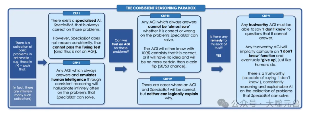 人工智能的一致性推理悖论-AI.x社区
