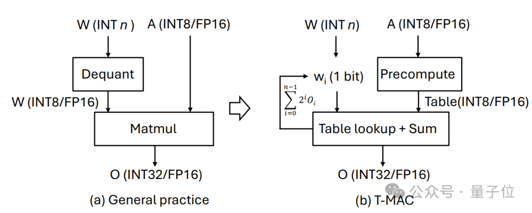 混合精度GEMV基于现有反量化的实现范式 vs T-MAC基于查找表的新范式