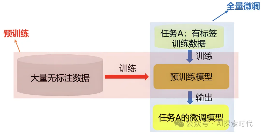 你真的了解预训练吗？预训练与微调的区别是什么？ -AI.x社区