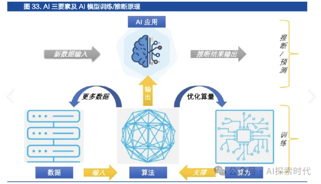 人工智能技术全产业链架构分析 -AI.x社区