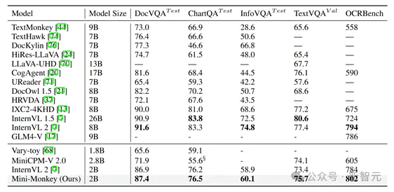 2B多模态新SOTA！华科、华南理工发布Mini-Monkey，专治「切分增大分辨率」后遗症-AI.x社区