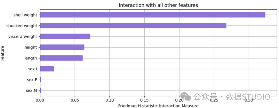 图 3：H 统计量显示与所有其他特征的相互作用