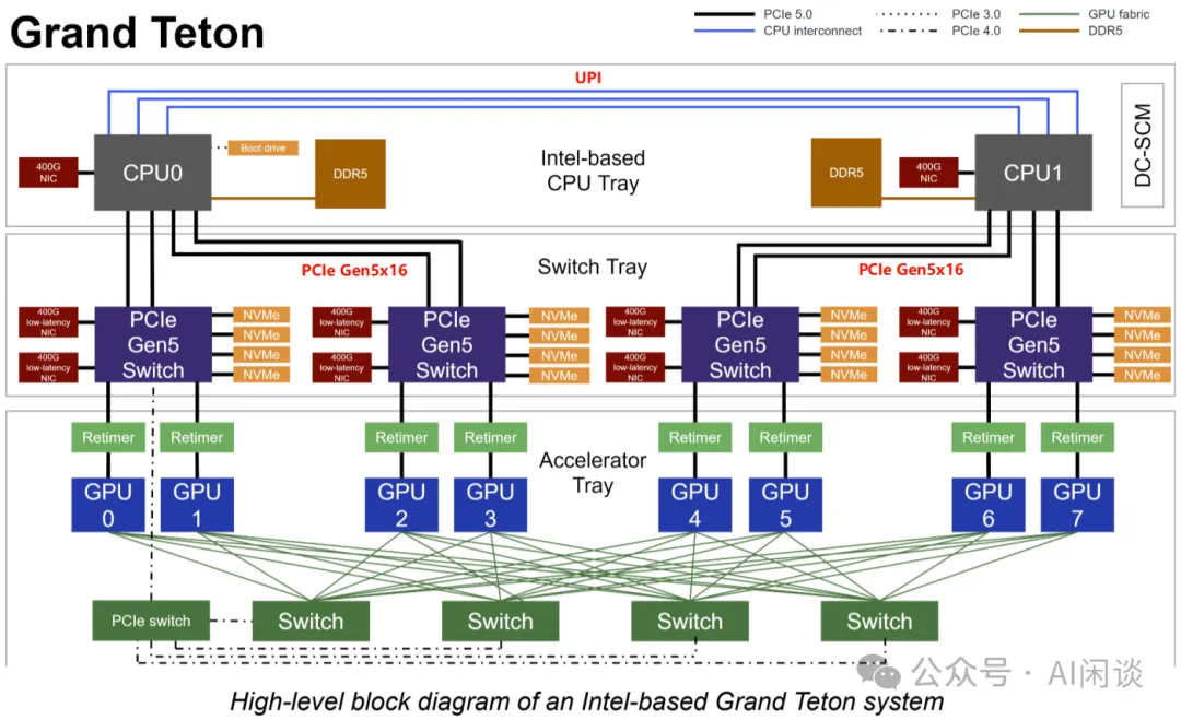 LLaMA 3 背后的大规模 GPU 集群 RoCE 网络建设-AI.x社区