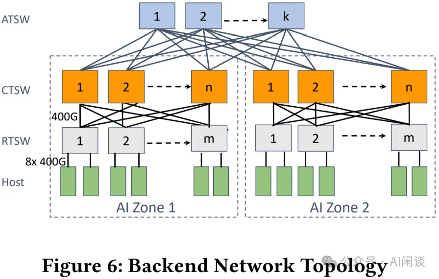 LLaMA 3 背后的大规模 GPU 集群 RoCE 网络建设-AI.x社区