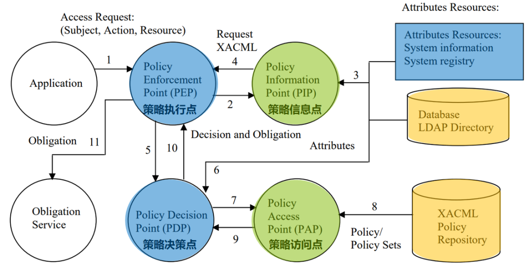 图：XACML架构