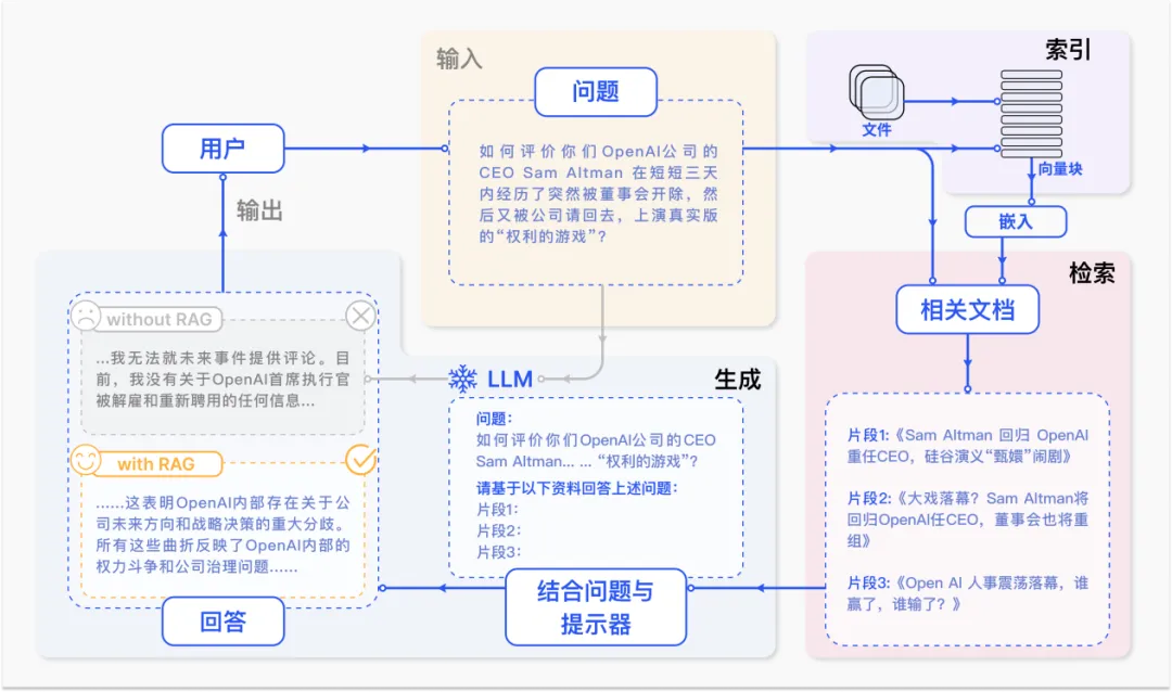 面向大语言模型的检索增强生成(RAG)技术：综述-AI.x社区