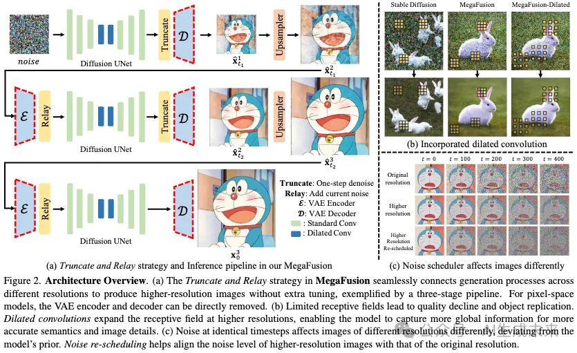全面提升！上海交大等联合发布MegaFusion：无须微调的高效高分辨率图像生成方法-AI.x社区