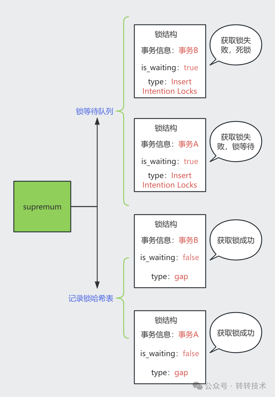 索引记录关联的锁